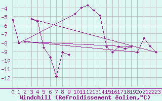 Courbe du refroidissement olien pour Evolene / Villa