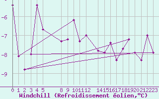 Courbe du refroidissement olien pour Kvitfjell
