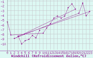 Courbe du refroidissement olien pour Groebming