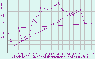 Courbe du refroidissement olien pour Grand Saint Bernard (Sw)