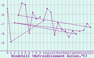 Courbe du refroidissement olien pour Korsvattnet