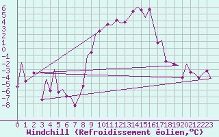 Courbe du refroidissement olien pour Klagenfurt-Flughafen
