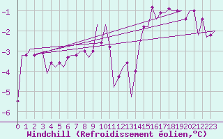 Courbe du refroidissement olien pour Oostende (Be)