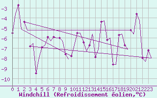 Courbe du refroidissement olien pour Andoya