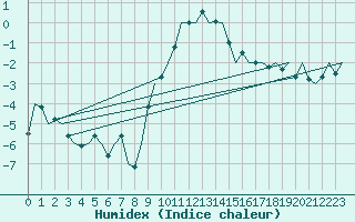 Courbe de l'humidex pour Fassberg