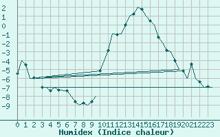 Courbe de l'humidex pour Yeovilton