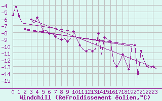 Courbe du refroidissement olien pour Borlange