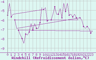 Courbe du refroidissement olien pour Laupheim