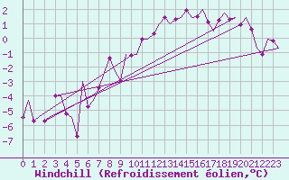 Courbe du refroidissement olien pour Altenstadt