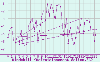 Courbe du refroidissement olien pour Innsbruck-Flughafen