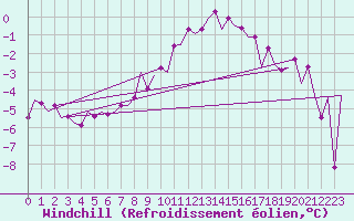 Courbe du refroidissement olien pour Vilhelmina