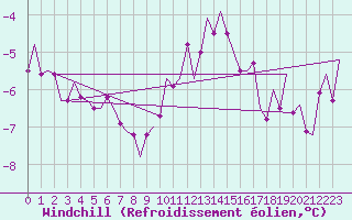 Courbe du refroidissement olien pour Holbeach