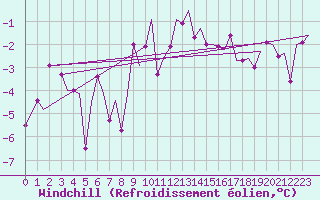 Courbe du refroidissement olien pour Haugesund / Karmoy