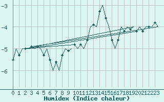 Courbe de l'humidex pour Linz / Hoersching-Flughafen