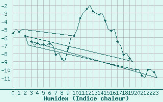 Courbe de l'humidex pour Kiruna Airport