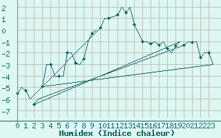 Courbe de l'humidex pour Alesund / Vigra