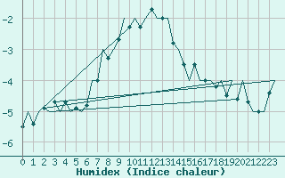 Courbe de l'humidex pour Lappeenranta