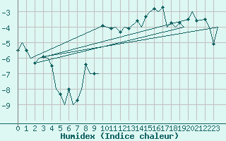 Courbe de l'humidex pour Hasvik