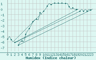 Courbe de l'humidex pour Joensuu