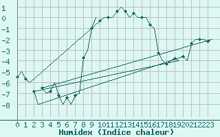 Courbe de l'humidex pour Vlieland