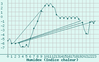 Courbe de l'humidex pour Uppsala