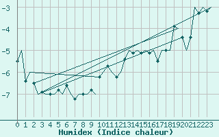 Courbe de l'humidex pour Bodo Vi