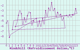 Courbe du refroidissement olien pour Lodz
