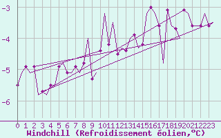 Courbe du refroidissement olien pour Luxembourg (Lux)