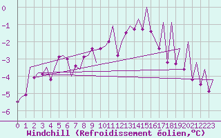 Courbe du refroidissement olien pour Hannover