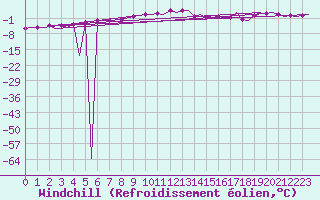 Courbe du refroidissement olien pour Visby Flygplats
