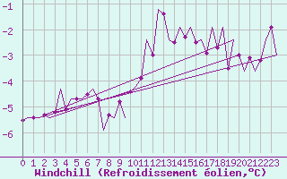 Courbe du refroidissement olien pour Wittmundhaven