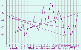 Courbe du refroidissement olien pour Trondheim / Vaernes