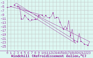 Courbe du refroidissement olien pour Samedam-Flugplatz