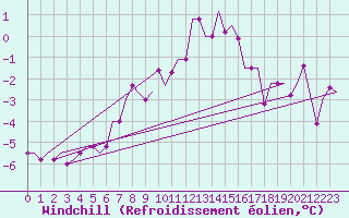 Courbe du refroidissement olien pour Vaasa
