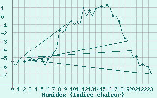 Courbe de l'humidex pour Samedam-Flugplatz