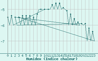 Courbe de l'humidex pour Suceava / Salcea