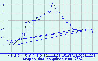 Courbe de tempratures pour Evenes