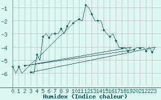 Courbe de l'humidex pour Evenes