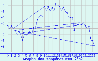 Courbe de tempratures pour Samedam-Flugplatz