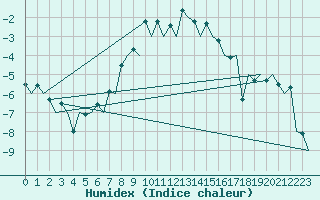 Courbe de l'humidex pour Samedam-Flugplatz