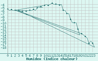 Courbe de l'humidex pour Kemi