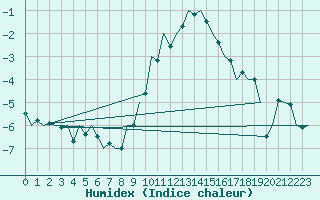 Courbe de l'humidex pour Muenster / Osnabrueck