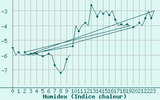 Courbe de l'humidex pour Celle
