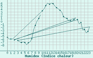 Courbe de l'humidex pour Holzdorf