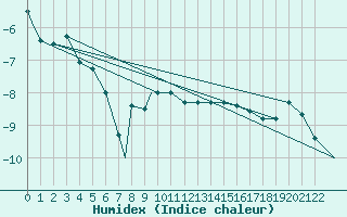 Courbe de l'humidex pour Pian Rosa (It)