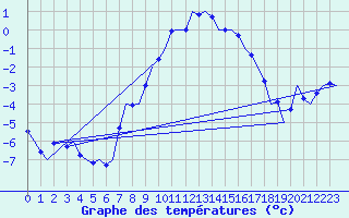 Courbe de tempratures pour Beograd / Surcin