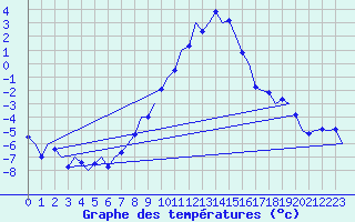 Courbe de tempratures pour Innsbruck-Flughafen