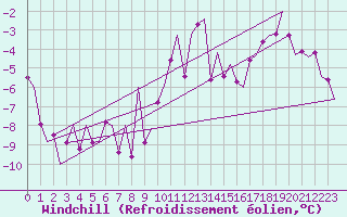 Courbe du refroidissement olien pour Stuttgart-Echterdingen