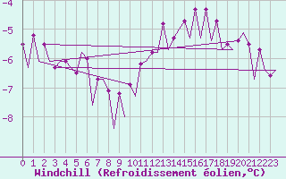Courbe du refroidissement olien pour Platform L9-ff-1 Sea