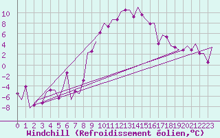 Courbe du refroidissement olien pour Lechfeld